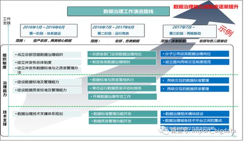 構建卓越的數據治理體系 數據倉庫、數據指標與管理實踐